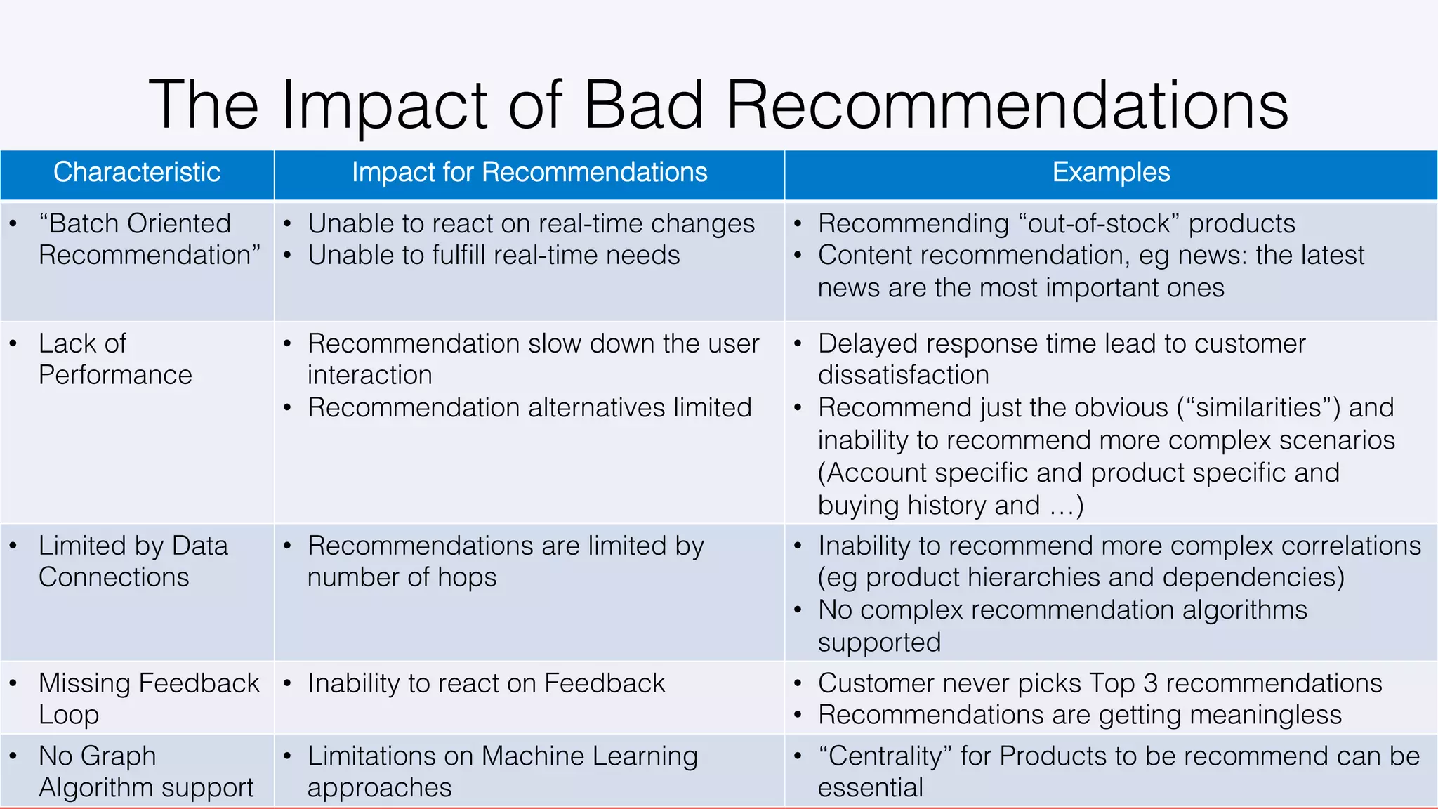 OSLO, MAY 9, 2018!
The Impact of Bad Recommendations!
Characteristic! Impact for Recommendations! Examples!
•  “Batch Oriented
Recommendation”!
•  Unable to react on real-time changes!
•  Unable to fulﬁll real-time needs!
•  Recommending “out-of-stock” products!
•  Content recommendation, eg news: the latest
news are the most important ones!
•  Lack of
Performance!
•  Recommendation slow down the user
interaction!
•  Recommendation alternatives limited!
•  Delayed response time lead to customer
dissatisfaction!
•  Recommend just the obvious (“similarities”) and
inability to recommend more complex scenarios
(Account speciﬁc and product speciﬁc and
buying history and …)!
•  Limited by Data
Connections!
•  Recommendations are limited by
number of hops!
•  Inability to recommend more complex correlations
(eg product hierarchies and dependencies)!
•  No complex recommendation algorithms
supported!
•  Missing Feedback
Loop!
•  Inability to react on Feedback! •  Customer never picks Top 3 recommendations!
•  Recommendations are getting meaningless!
•  No Graph
Algorithm support!
•  Limitations on Machine Learning
approaches!
•  “Centrality” for Products to be recommend can be
essential!
 