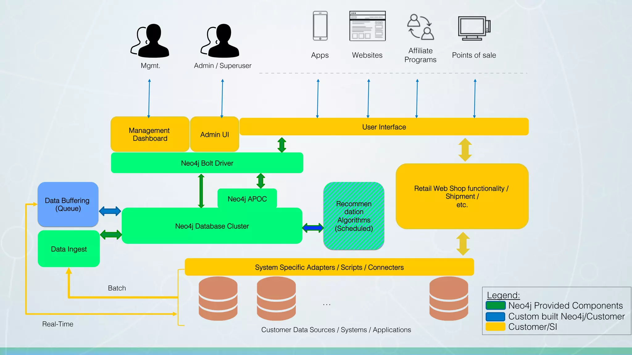 Neo4j Database Cluster!
Neo4j APOC!
Recommen!
dation!
Algorithms!
(Scheduled)!
Management
Dashboard!
Neo4j Bolt Driver!
Data Ingest!
Mgmt.!
…!
Customer Data Sources / Systems / Applications!
Legend:!
Neo4j Provided Components!
Custom built Neo4j/Customer!
Customer/SI!
Batch!
Data Buffering
(Queue)!
Real-Time!
Admin UI!
System Speciﬁc Adapters / Scripts / Connecters!
Admin / Superuser!
Apps! Websites!
Afﬁliate!
Programs!
Points of sale!
User Interface!
Retail Web Shop functionality / !
Shipment /!
etc.!
 