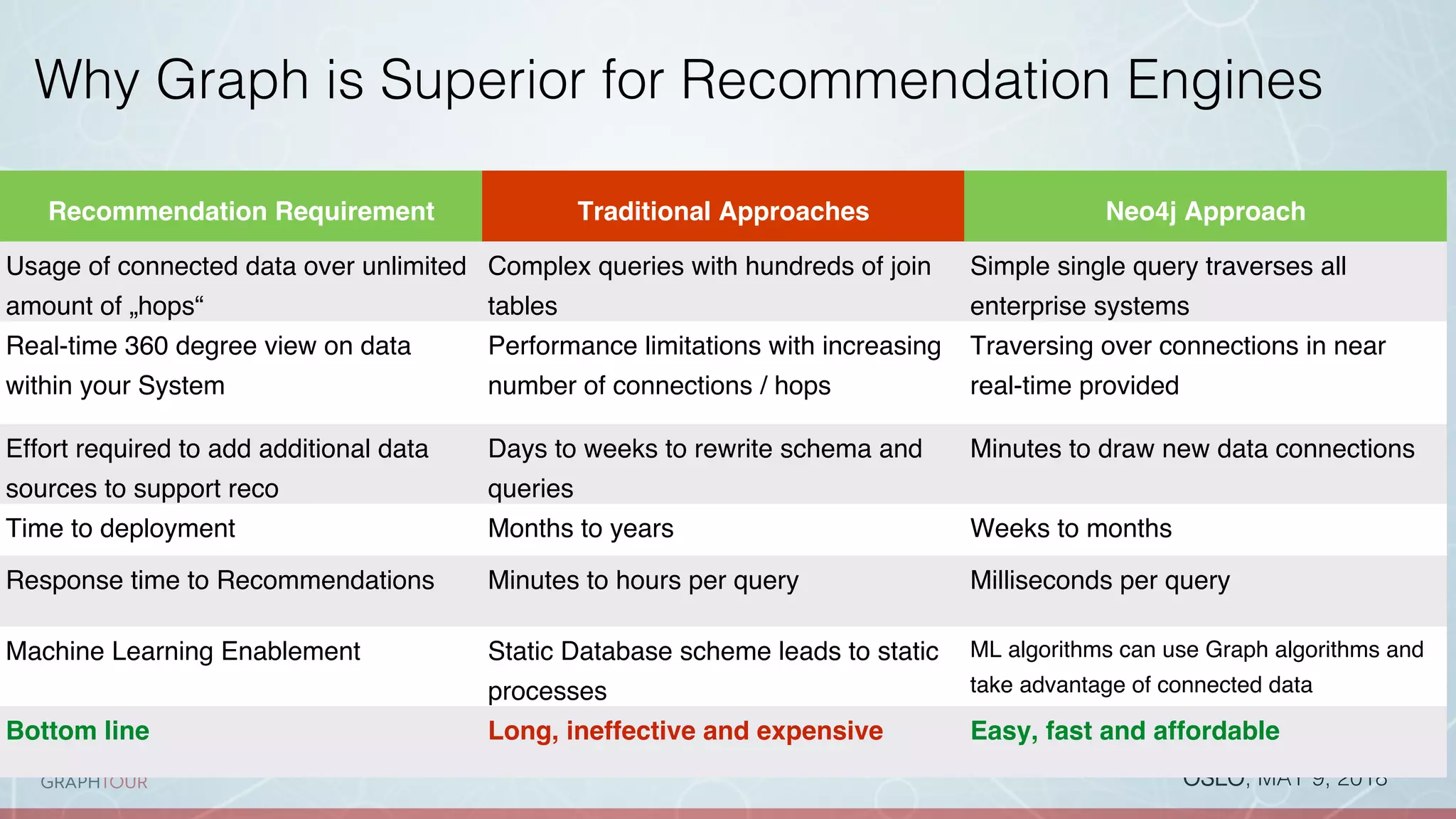 OSLO, MAY 9, 2018!
Why Graph is Superior for Recommendation Engines!
Recommendation Requirement Traditional Approaches Neo4j Approach
Usage of connected data over unlimited
amount of „hops“
Complex queries with hundreds of join
tables
Simple single query traverses all
enterprise systems
Real-time 360 degree view on data
within your System
Performance limitations with increasing
number of connections / hops
Traversing over connections in near
real-time provided
Effort required to add additional data
sources to support reco
Days to weeks to rewrite schema and
queries
Minutes to draw new data connections
Time to deployment Months to years Weeks to months
Response time to Recommendations Minutes to hours per query Milliseconds per query
Machine Learning Enablement Static Database scheme leads to static
processes
ML algorithms can use Graph algorithms and
take advantage of connected data
Bottom line Long, ineffective and expensive Easy, fast and affordable
 