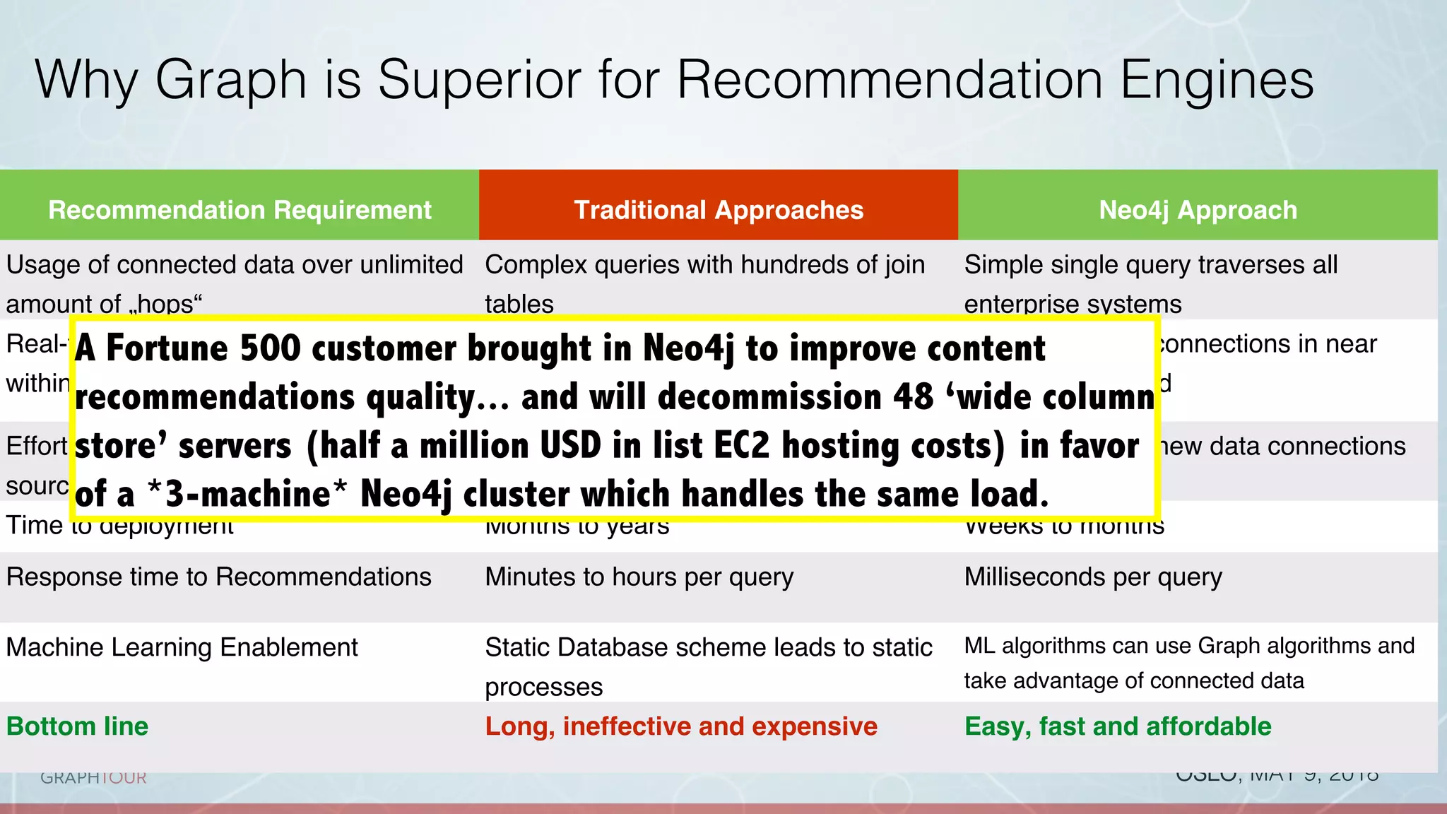 OSLO, MAY 9, 2018!
Why Graph is Superior for Recommendation Engines!
Recommendation Requirement Traditional Approaches Neo4j Approach
Usage of connected data over unlimited
amount of „hops“
Complex queries with hundreds of join
tables
Simple single query traverses all
enterprise systems
Real-time 360 degree view on data
within your System
Performance limitations with increasing
number of connections / hops
Traversing over connections in near
real-time provided
Effort required to add additional data
sources to support reco
Days to weeks to rewrite schema and
queries
Minutes to draw new data connections
Time to deployment Months to years Weeks to months
Response time to Recommendations Minutes to hours per query Milliseconds per query
Machine Learning Enablement Static Database scheme leads to static
processes
ML algorithms can use Graph algorithms and
take advantage of connected data
Bottom line Long, ineffective and expensive Easy, fast and affordable
A Fortune 500 customer brought in Neo4j to improve content
recommendations quality... and will decommission 48 ‘wide column
store’ servers (half a million USD in list EC2 hosting costs) in favor
of a *3-machine* Neo4j cluster which handles the same load.
 