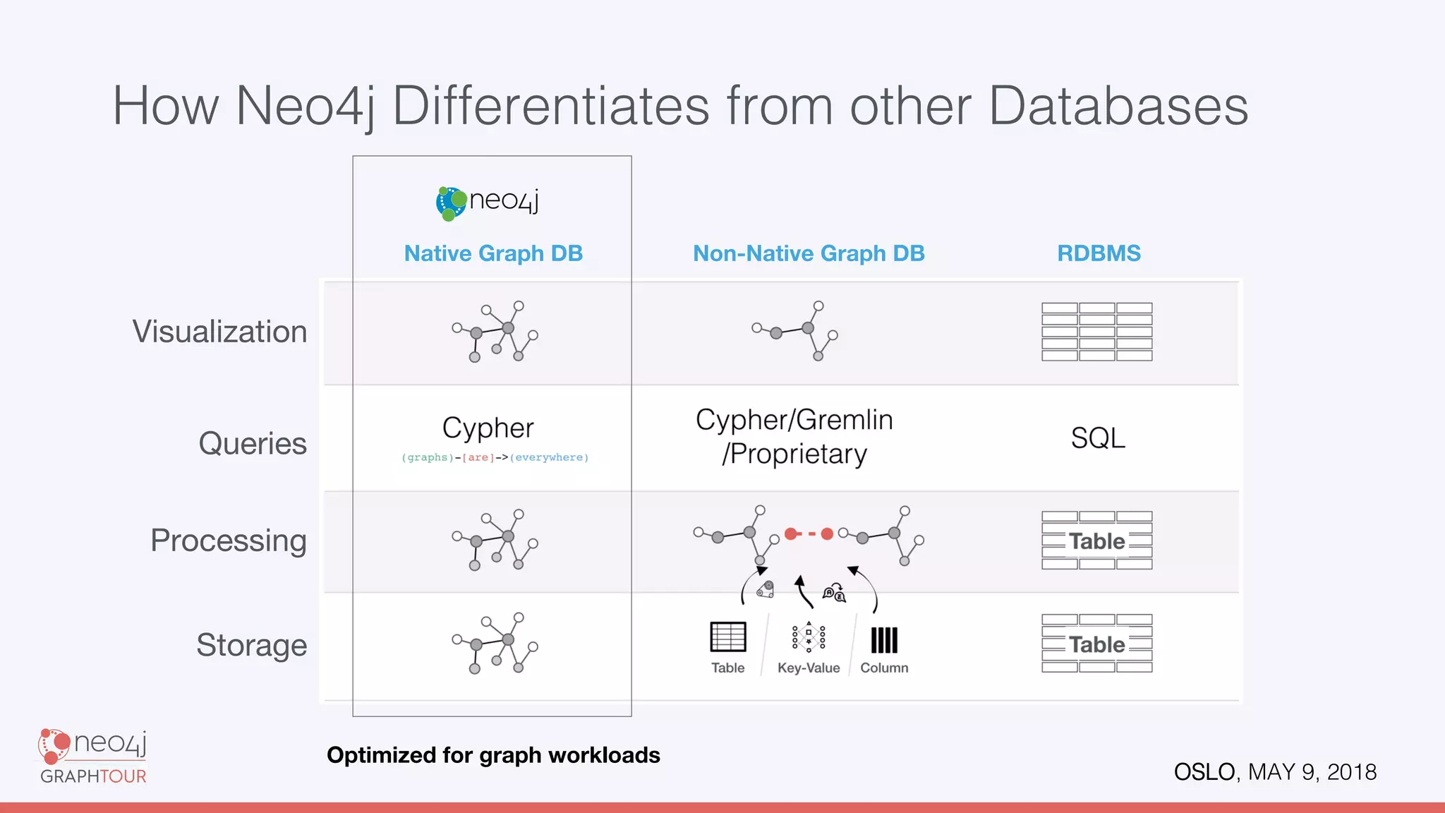 OSLO, MAY 9, 2018!
How Neo4j Differentiates from other Databases!
Visualization
Queries
Processing
Storage
Non-Native Graph DB
Native Graph DB
 RDBMS
Optimized for graph workloads
 