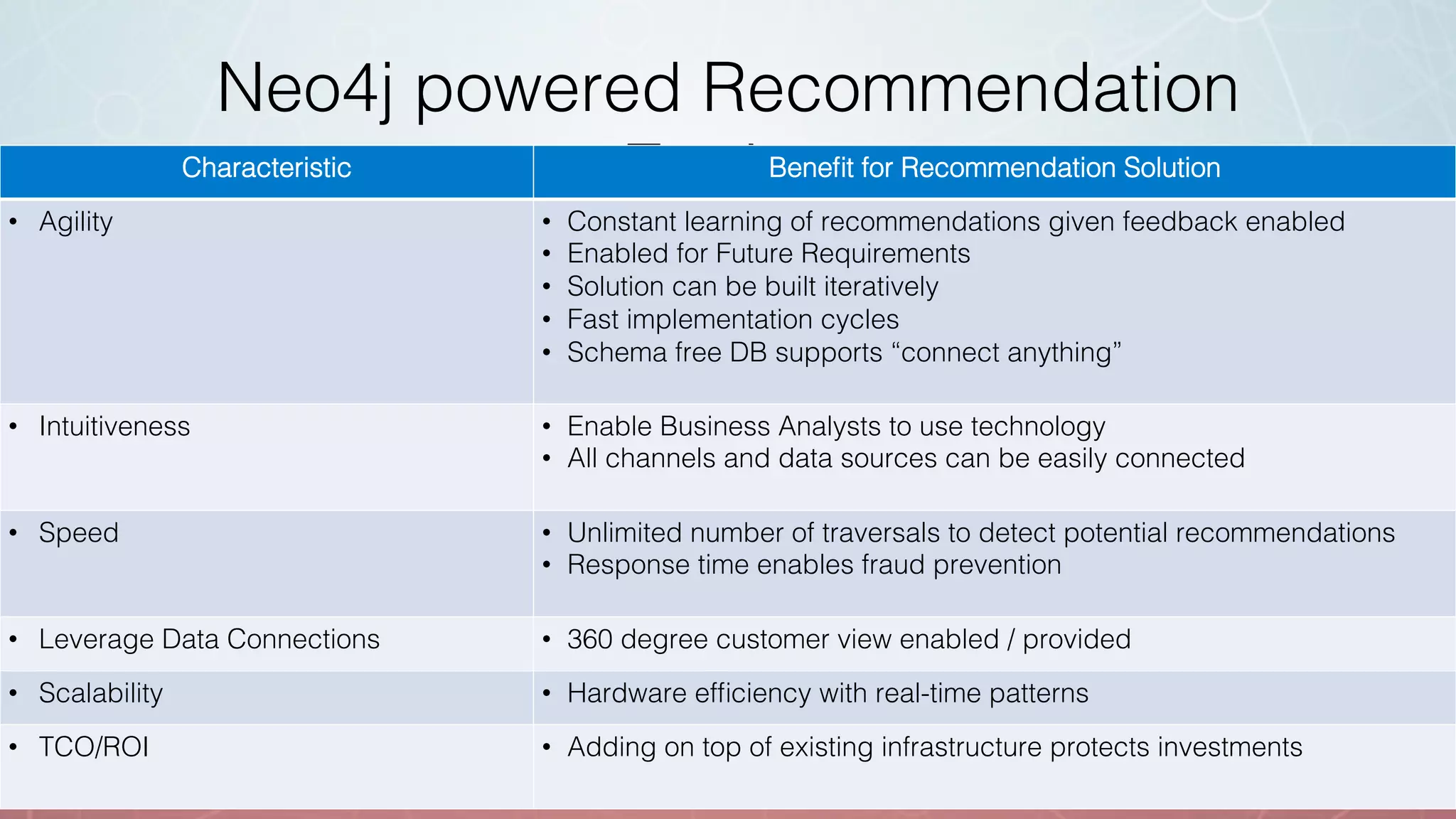 OSLO, MAY 9, 2018!
Neo4j powered Recommendation
Engine!Characteristic! Beneﬁt for Recommendation Solution!
•  Agility! •  Constant learning of recommendations given feedback enabled!
•  Enabled for Future Requirements!
•  Solution can be built iteratively!
•  Fast implementation cycles!
•  Schema free DB supports “connect anything”!
•  Intuitiveness! •  Enable Business Analysts to use technology!
•  All channels and data sources can be easily connected!
•  Speed! •  Unlimited number of traversals to detect potential recommendations !
•  Response time enables fraud prevention!
•  Leverage Data Connections! •  360 degree customer view enabled / provided!
•  Scalability! •  Hardware efﬁciency with real-time patterns!
•  TCO/ROI! •  Adding on top of existing infrastructure protects investments!
 