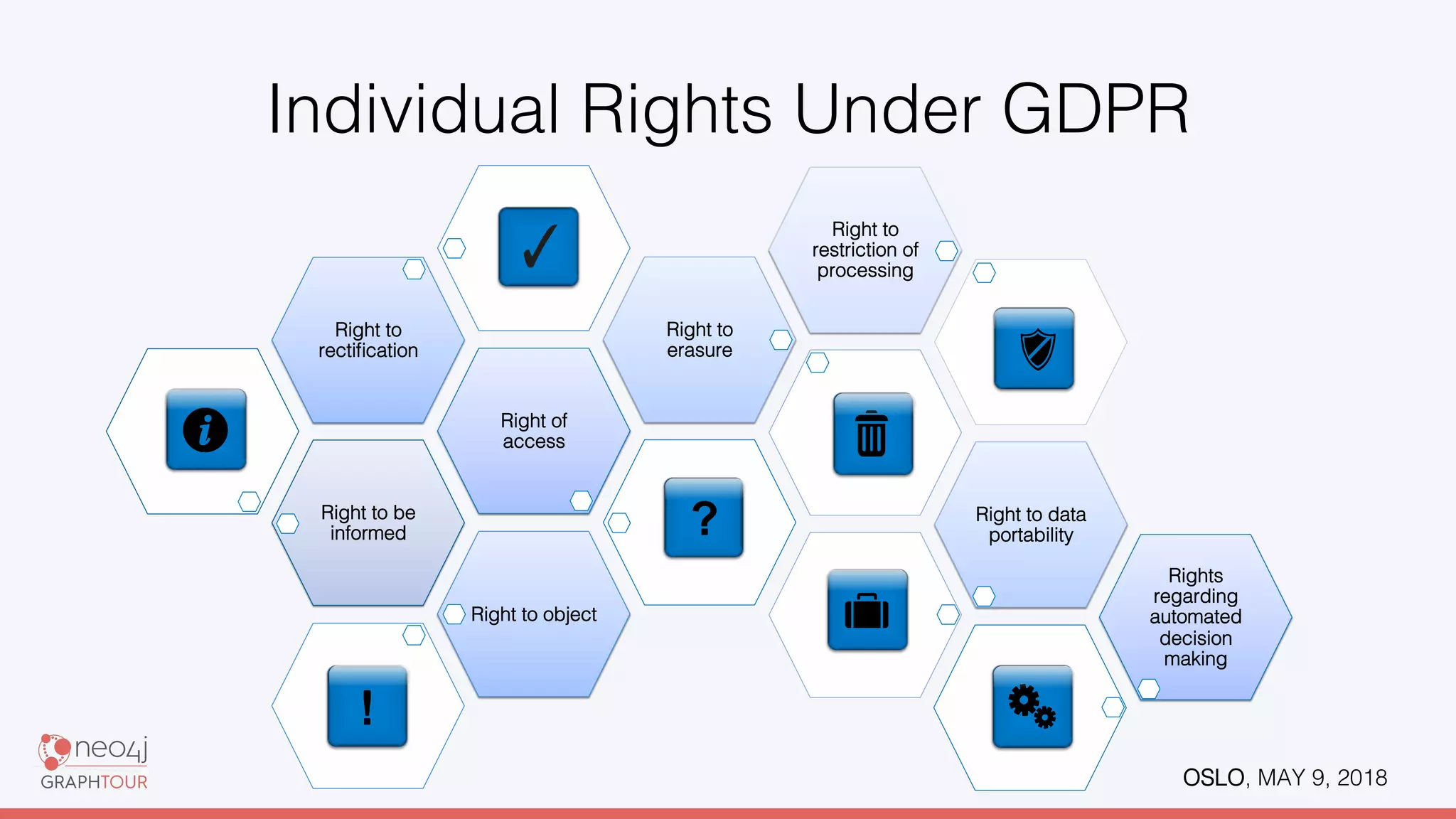 OSLO, MAY 9, 2018!
Individual Rights Under GDPR!
Right to be
informed!
Right of
access!
Right to
rectiﬁcation!
Right to
erasure!
Right to
restriction of
processing!
Right to data
portability!
Right to object!
Rights
regarding
automated
decision
making!
 