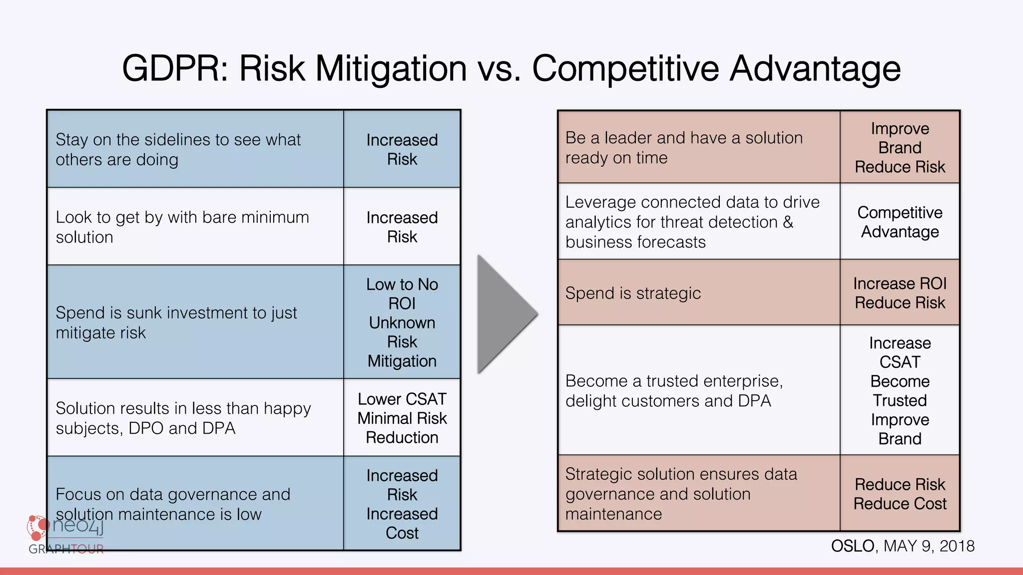 OSLO, MAY 9, 2018!
GDPR: Risk Mitigation vs. Competitive Advantage!
Be a leader and have a solution
ready on time
Improve
Brand!
Reduce Risk
Leverage connected data to drive
analytics for threat detection &
business forecasts
Competitive
Advantage
Spend is strategic
Increase ROI!
Reduce Risk
Become a trusted enterprise,
delight customers and DPA
Increase
CSAT!
Become
Trusted!
Improve
Brand
Strategic solution ensures data
governance and solution
maintenance
Reduce Risk!
Reduce Cost
Stay on the sidelines to see what
others are doing
Increased
Risk
Look to get by with bare minimum
solution
Increased
Risk
Spend is sunk investment to just
mitigate risk
Low to No
ROI!
Unknown
Risk
Mitigation
Solution results in less than happy
subjects, DPO and DPA
Lower CSAT!
Minimal Risk
Reduction
Focus on data governance and
solution maintenance is low
Increased
Risk!
Increased
Cost
 