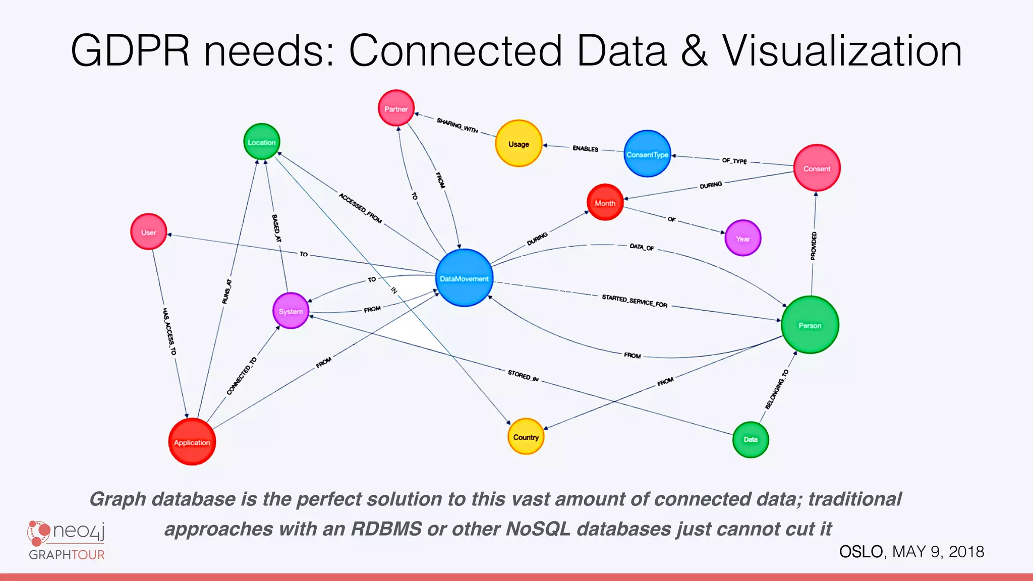 OSLO, MAY 9, 2018!
GDPR needs: Connected Data & Visualization!
Graph database is the perfect solution to this vast amount of connected data; traditional
approaches with an RDBMS or other NoSQL databases just cannot cut it
 