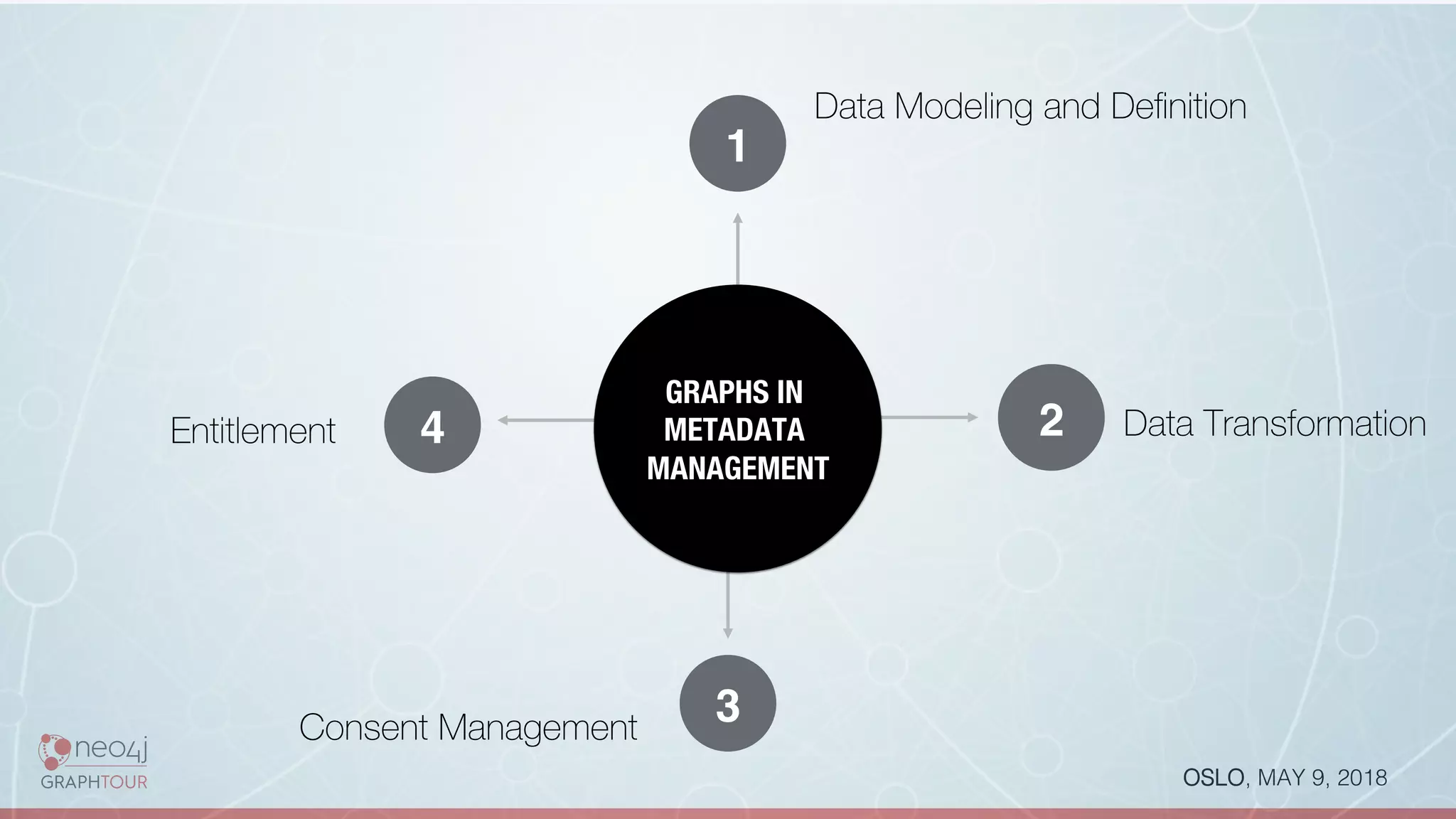 OSLO, MAY 9, 2018!
Data Modeling and Deﬁnition
1
Data Transformation2
Consent Management
3
Entitlement 4
GRAPHS IN
METADATA
MANAGEMENT
 