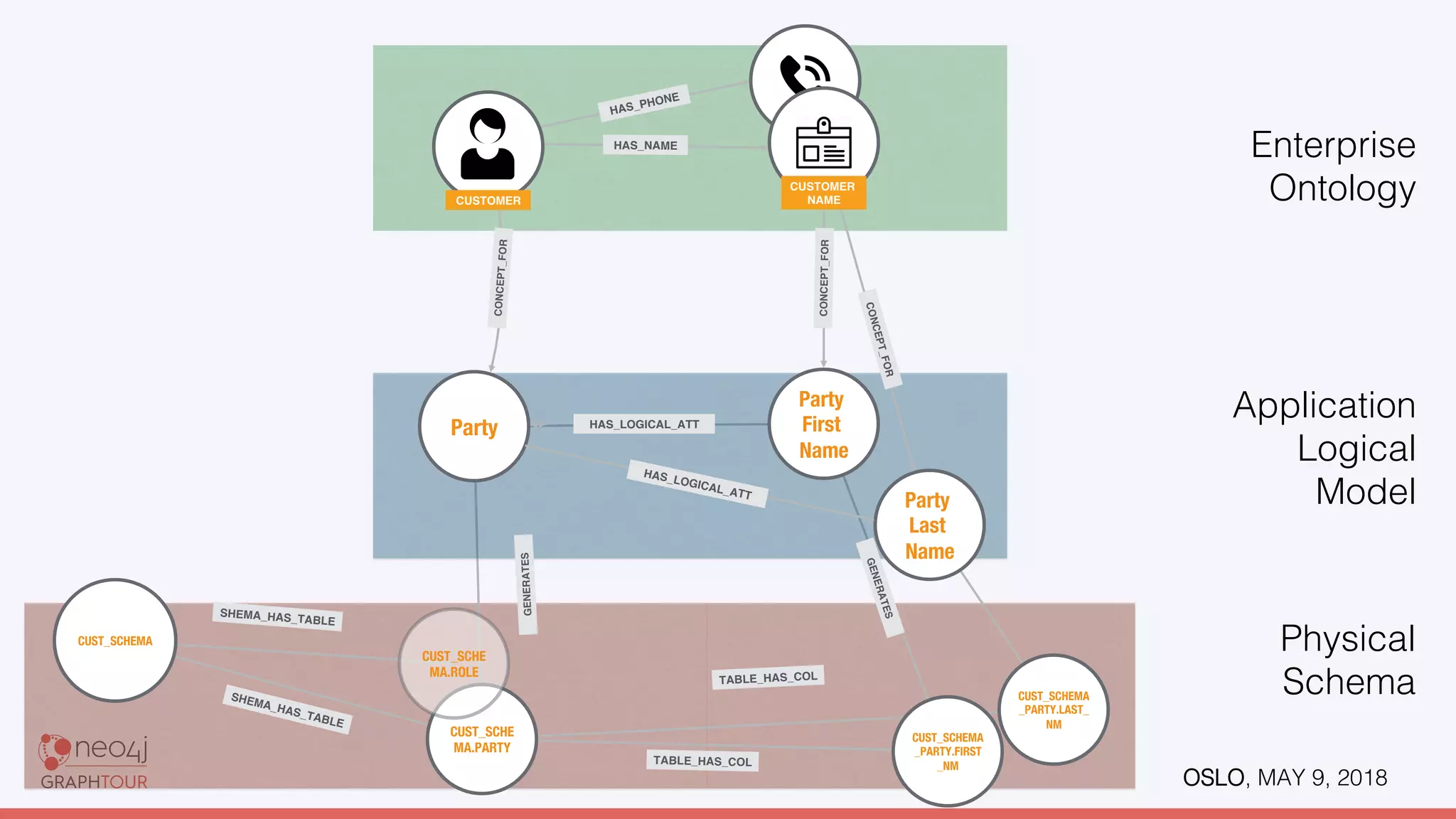 OSLO, MAY 9, 2018!
Party
CUST_SCHEMA
Party
First
Name
HAS_LOGICAL_ATT
CUST_SCHEMA
_PARTY.FIRST
_NM
CUST_SCHE
MA.PARTY
SHEMA_HAS_TABLE
Party
Last
Name
HAS_LOGICAL_ATT
SHEMA_HAS_TABLE
GENERATES
CONCEPT_FOR
CONCEPT_FOR
CONCEPT_FOR
HAS_NAME
CUSTOMER
NAMECUSTOMER
HAS_PHONE
TABLE_HAS_COL
CUST_SCHEMA
_PARTY.LAST_
NM
TABLE_HAS_COL
GENERATES
Enterprise!
Ontology!
Application
Logical
Model!
Physical !
Schema!
CUST_SCHE
MA.ROLE
 