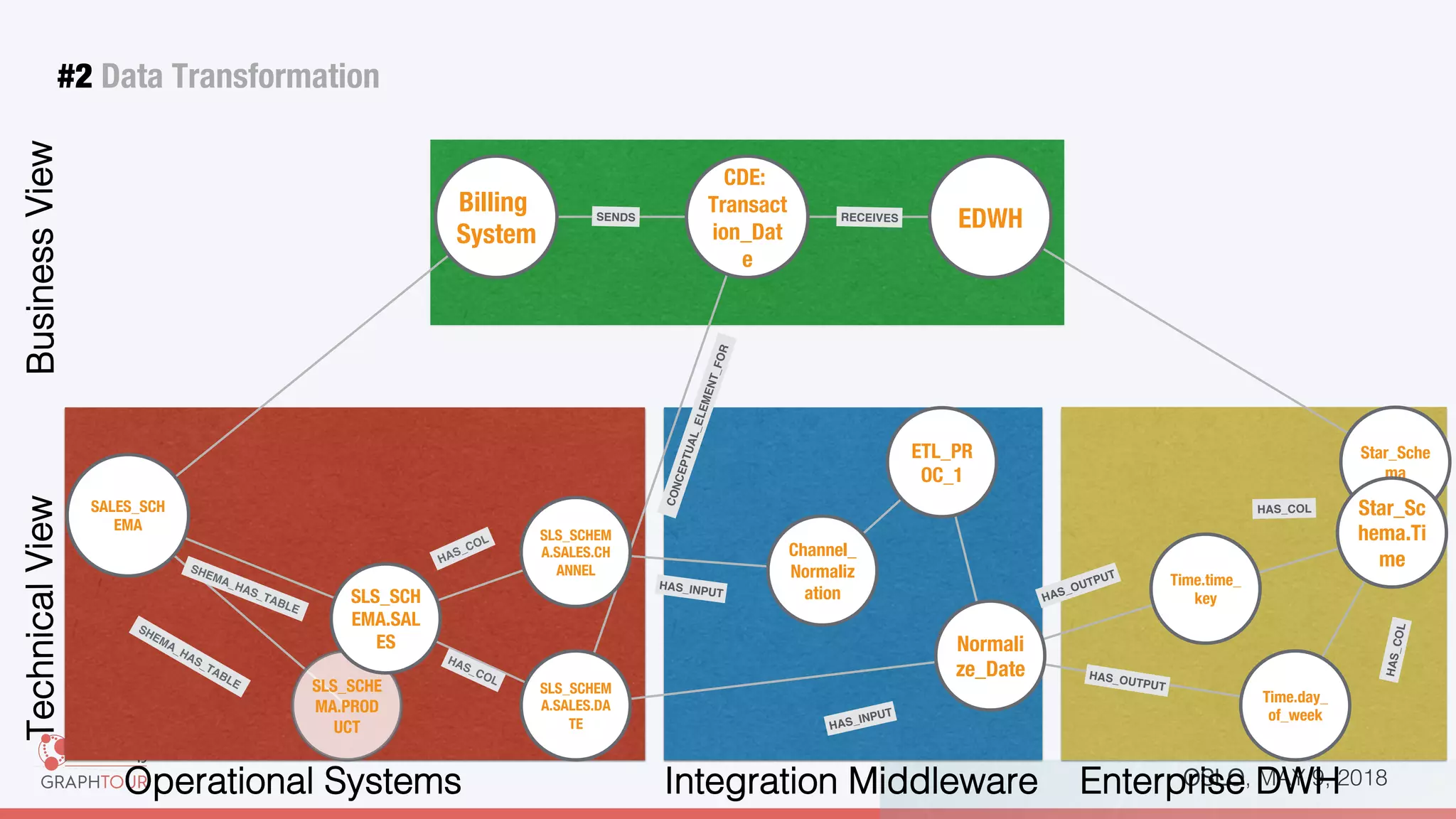 OSLO, MAY 9, 2018!
ETL_PR
OC_1
SALES_SCH
EMA
Normali
ze_Date
SLS_SCHE
MA.PROD
UCT
SLS_SCHEM
A.SALES.DA
TE
SLS_SCH
EMA.SAL
ES
#2 Data Transformation
Channel_
Normaliz
ation
SLS_SCHEM
A.SALES.CH
ANNEL
BusinessView!
Integration Middleware!Operational Systems!
HAS_INPUT
HAS_INPUT
Time.time_
key
Time.day_
of_week
Enterprise DWH!
HAS_OUTPUT
HAS_OUTPUT
HAS_COL
HAS_COL
TechnicalView!
Billing
System
EDWH
CDE:
Transact
ion_Dat
e
SENDS RECEIVES
CONCEPTUAL_ELEMENT_FOR
Star_Sche
ma
Star_Sc
hema.Ti
me
 