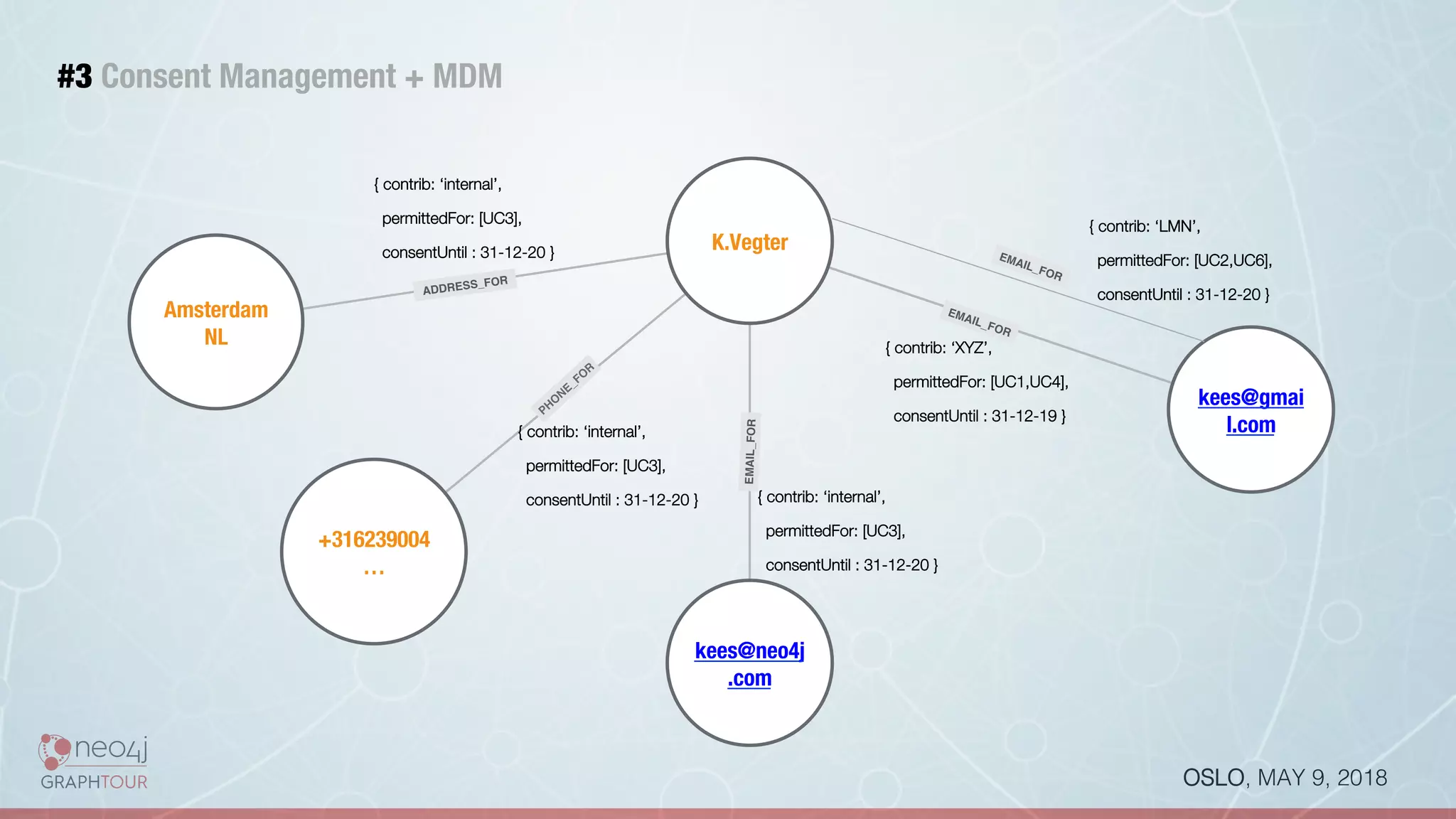 OSLO, MAY 9, 2018!
#3 Consent Management + MDM 
Amsterdam"
NL
K.Vegter
+316239004
…
kees@neo4j
.com
EMAIL_FOR
ADDRESS_FOR
kees@gmai
l.com
EMAIL_FOR
{ contrib: ‘XYZ’, 
permittedFor: [UC1,UC4],
consentUntil : 31-12-19 }
{ contrib: ‘internal’, 
permittedFor: [UC3],
consentUntil : 31-12-20 }
{ contrib: ‘internal’, 
permittedFor: [UC3],
consentUntil : 31-12-20 }
{ contrib: ‘internal’, 
permittedFor: [UC3],
consentUntil : 31-12-20 }
 EMAIL_FOR
{ contrib: ‘LMN’, 
permittedFor: [UC2,UC6],
consentUntil : 31-12-20 }
 