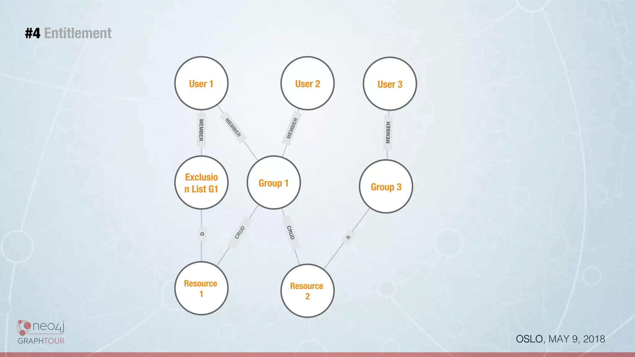 OSLO, MAY 9, 2018!
#4 Entitlement
User 1
 User 3
User 2
Exclusio
n List G1
Resource
1
Group 1
Resource
2
Group 3
D
CRUD
MEMBER
MEMBER
 