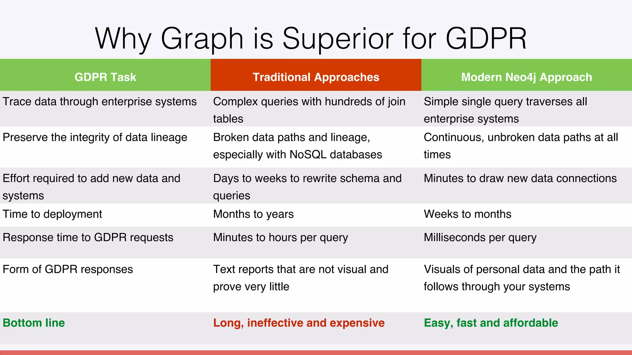 OSLO, MAY 9, 2018!
Why Graph is Superior for GDPR !
GDPR Task Traditional Approaches Modern Neo4j Approach
Trace data through enterprise systems Complex queries with hundreds of join
tables
Simple single query traverses all
enterprise systems
Preserve the integrity of data lineage Broken data paths and lineage,
especially with NoSQL databases
Continuous, unbroken data paths at all
times
Effort required to add new data and
systems
Days to weeks to rewrite schema and
queries
Minutes to draw new data connections
Time to deployment Months to years Weeks to months
Response time to GDPR requests Minutes to hours per query Milliseconds per query
Form of GDPR responses Text reports that are not visual and
prove very little
Visuals of personal data and the path it
follows through your systems
Bottom line Long, ineffective and expensive Easy, fast and affordable
 