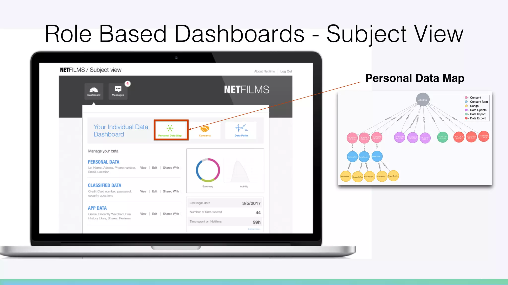 Personal Data Map
Role Based Dashboards - Subject View!
 