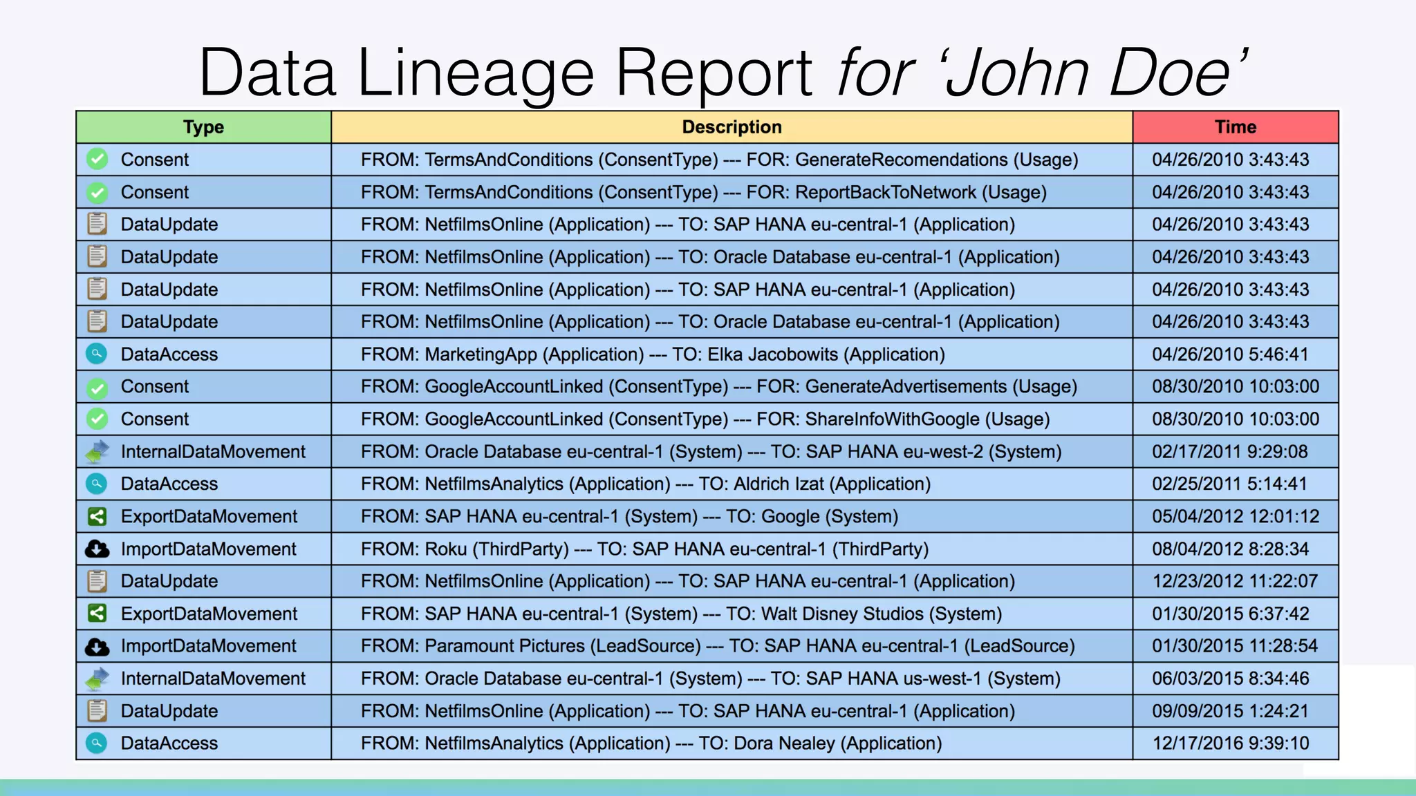 Data Lineage Report for ‘John Doe’!
 