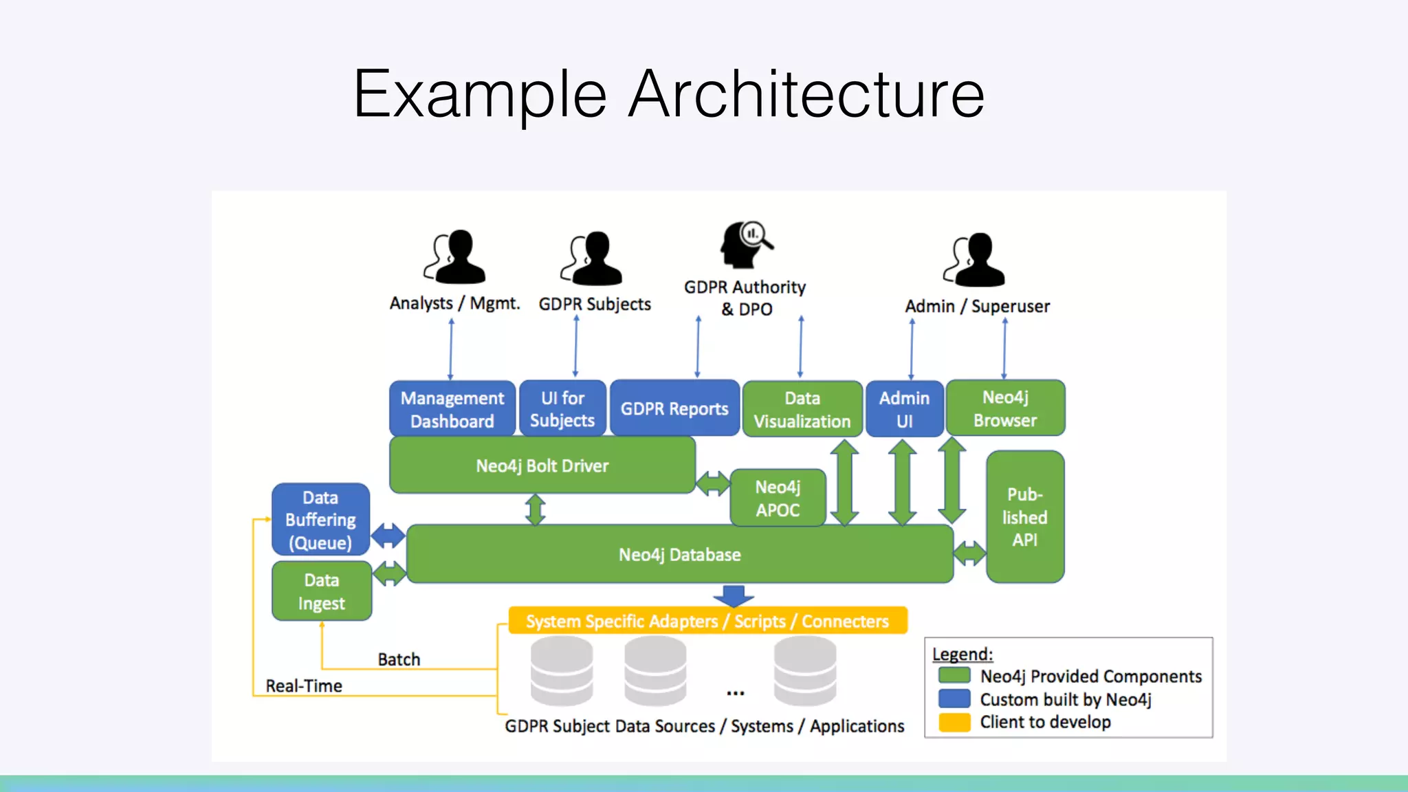 Example Architecture!
 