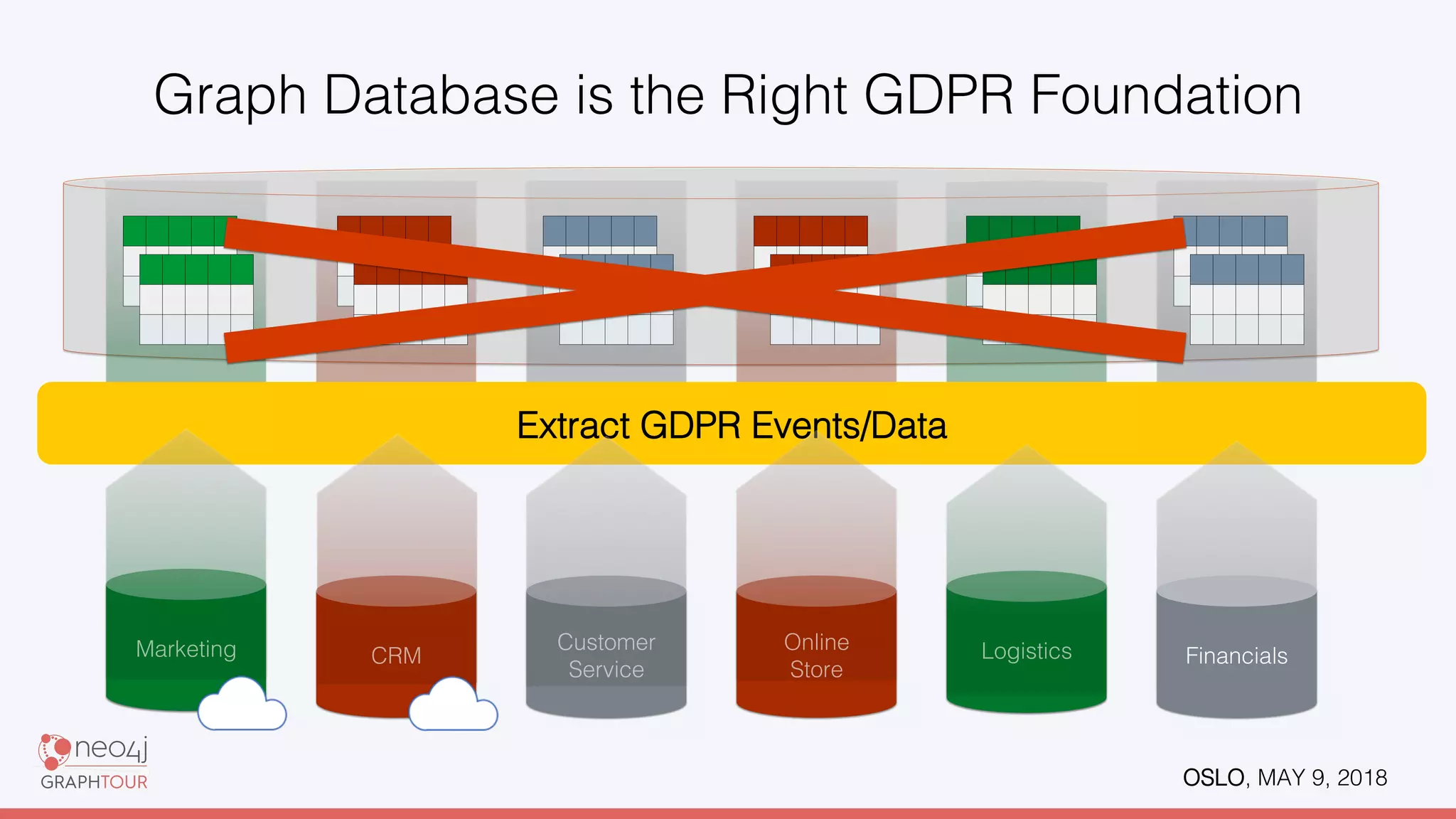 OSLO, MAY 9, 2018!
Graph Database is the Right GDPR Foundation !
Marketing! CRM!
Customer!
Service!
Online!
Store!
Logistics!
Extract GDPR Events/Data!
Financials!
 