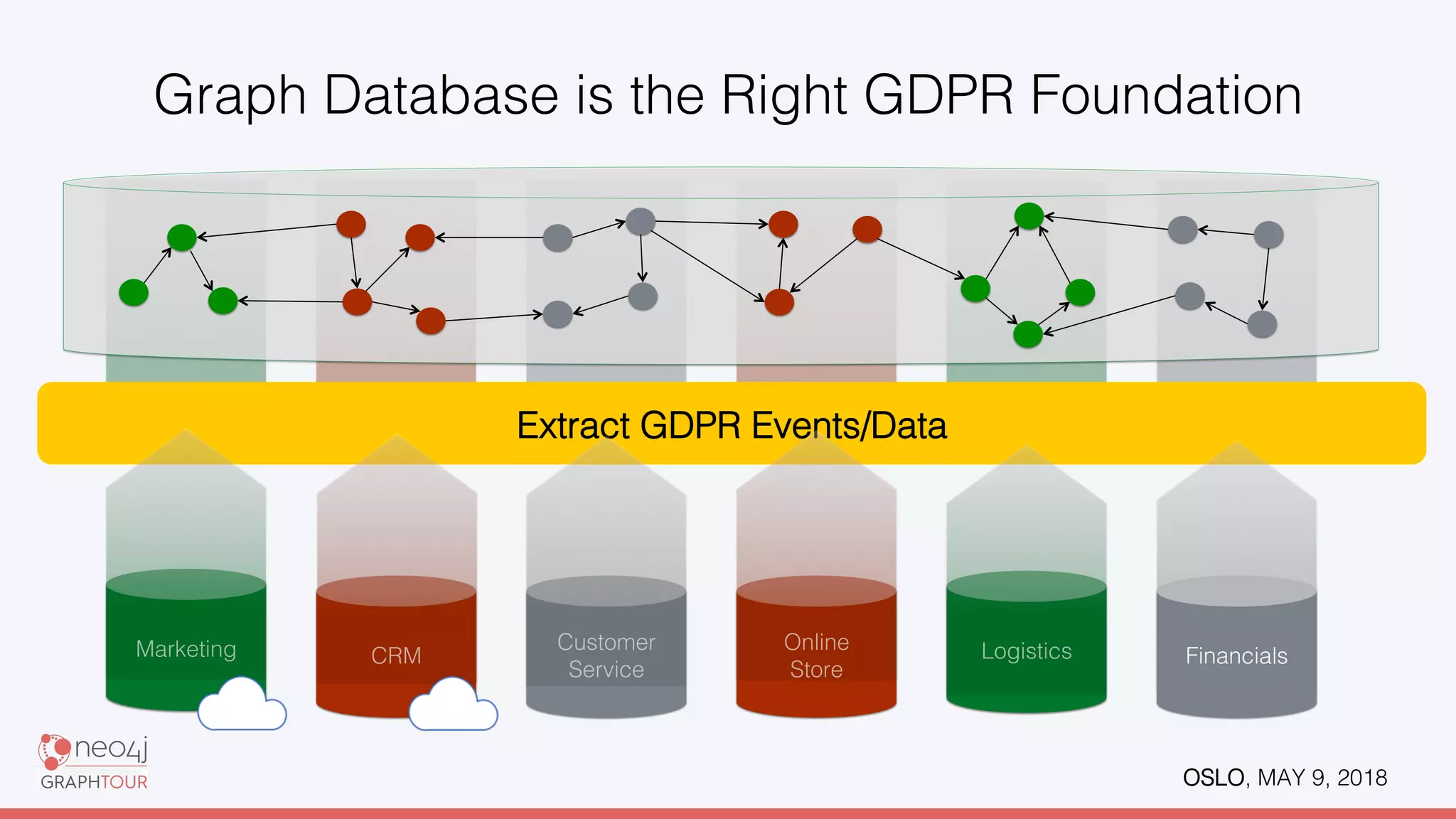 OSLO, MAY 9, 2018!
Graph Database is the Right GDPR Foundation !
Extract GDPR Events/Data!
Marketing! CRM!
Customer!
Service!
Online!
Store!
Logistics! Financials!
 