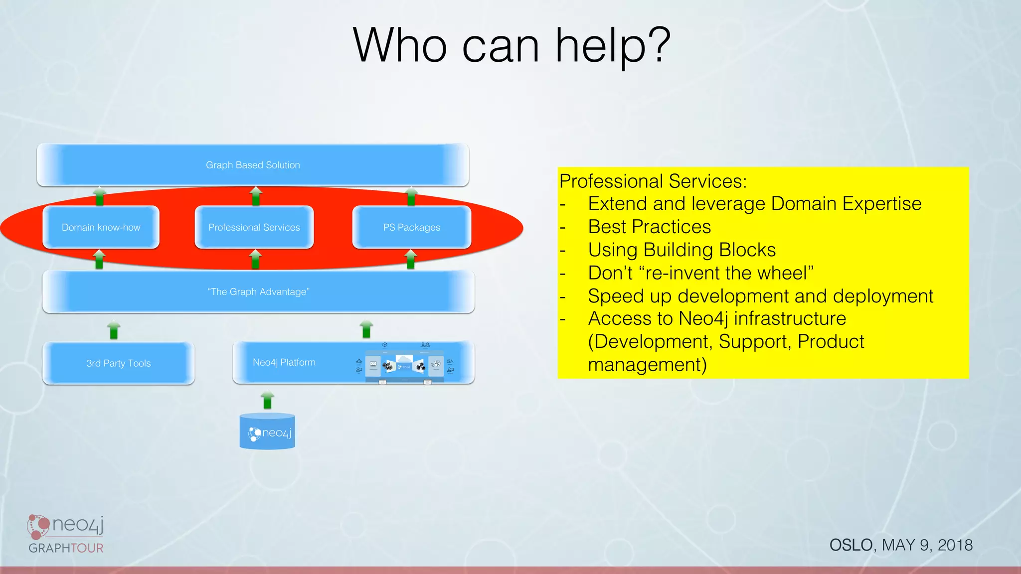 OSLO, MAY 9, 2018!
Who can help?!
!
Neo4j Platform!
! Graph	Transactions	 Graph	Analytics	
Data	Integration	
Development	&	Admin	 Analytics	Tooling	
Drivers	&	APIs	 Discovery	&	Visualization	
Developers	
Admins	
Applications	 Business	Users	
Data	Analysts	
Data	Scientists	
!
3rd Party Tools!
!
!
“The Graph Advantage”!
!
!
Domain know-how!
!
!
Professional Services!
!
!
PS Packages!
!
!
Graph Based Solution!
!
Professional Services:!
-  Extend and leverage Domain Expertise!
-  Best Practices!
-  Using Building Blocks!
-  Don’t “re-invent the wheel”!
-  Speed up development and deployment!
-  Access to Neo4j infrastructure
(Development, Support, Product
management)!
 