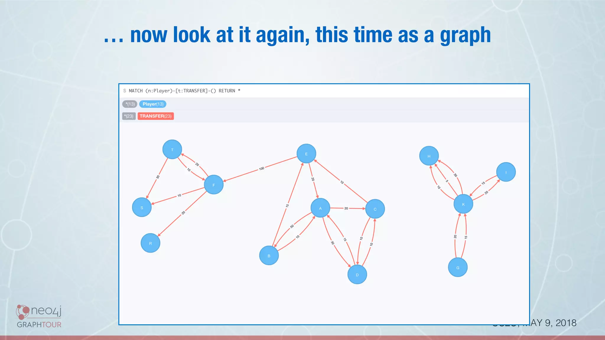 OSLO, MAY 9, 2018!
… now look at it again, this time as a graph
 