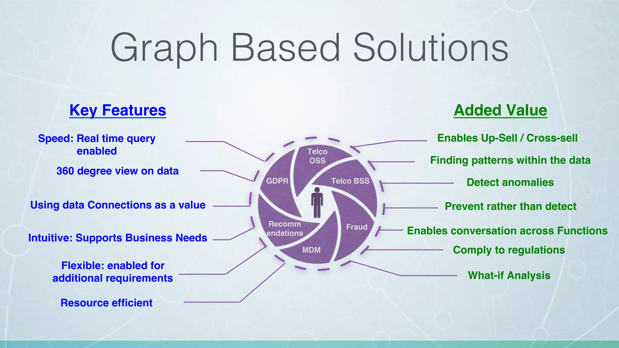 Speed: Real time query
enabled
Graph Based Solutions!
Enables Up-Sell / Cross-sell
Key Features Added Value
360 degree view on data
Using data Connections as a value
Intuitive: Supports Business Needs
Flexible: enabled for
additional requirements
Finding patterns within the data
Detect anomalies
Prevent rather than detect
Enables conversation across Functions
Comply to regulations
What-if Analysis
Telco
OSS
GDPR
Fraud
Telco BSS
Recomm
endations
MDM
Resource efﬁcient
 
