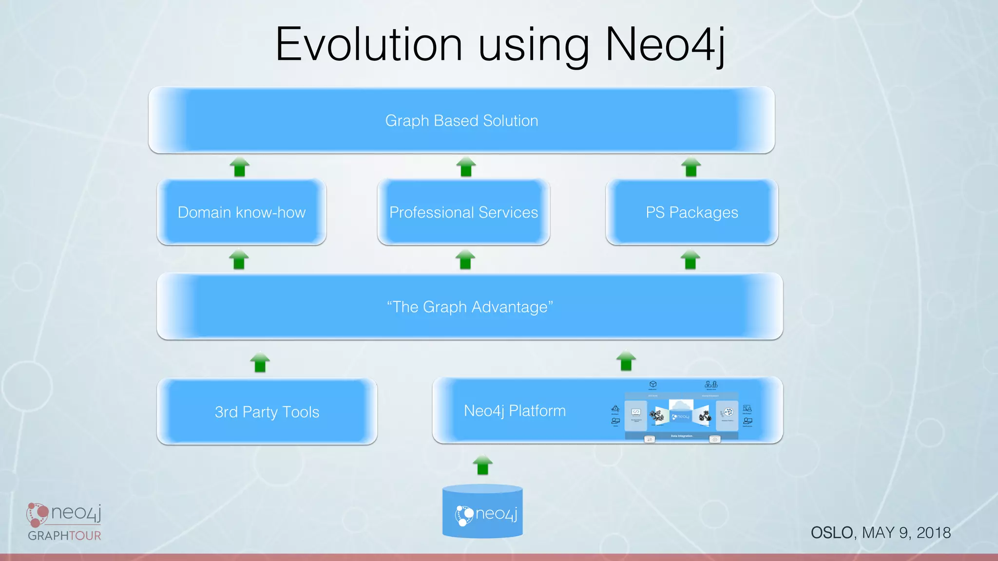 OSLO, MAY 9, 2018!
Evolution using Neo4j!
!
Neo4j Platform!
!
Graph	Transactions	 Graph	Analytics	
Data	Integration	
Development	&	
Admin	 Analytics	Tooling	
Drivers	&	APIs	 Discovery	&	Visualization	
Developers	
Admins	
Applications	 Business	Users	
Data	Analysts	
Data	Scientists	
!
3rd Party Tools!
!
!
“The Graph Advantage”!
!
!
Domain know-how!
!
!
Professional Services!
!
!
PS Packages!
!
!
Graph Based Solution!
!
 