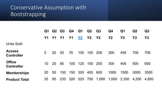 Conservative Assumption with
Bootstrapping
Q1 Q2 Q3 Q4 Q1 Q2 Q3 Q4 Q1 Q2 Q3
Y1 Y1 Y1 Y1 Y2 Y2 Y2 Y2 Y3 Y3 Y3
Units Sold
Access
Controller
5 20 50 76 100 150 200 300 450 700 700
Office
Controller
10 25 85 100 125 150 200 300 400 500 650
Memberships 20 50 100 150 300 450 600 1000 1500 3000 3500
Product Total 35 95 235 326 525 750 1,000 1,600 2,350 4,200 4,850
 