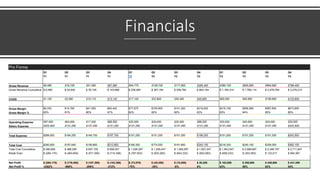 Financials
Pro Forma
Q1 Q2 Q3 Q4 Q1 Q2 Q3 Q4 Q1 Q2 Q3 Q4
Y1 Y1 Y1 Y1 Y2 Y2 Y2 Y2 Y3 Y3 Y3 Y3
Gross Revenue $6,485 $18,155 $51,465 $67,584 $94,775 $128,700 $171,600 $265,400 $380,150 $600,800 $694,650 $796,450
Gross Revenue Cumulative $ 6,485 $ 24,640 $ 76,105 $ 143,689 $ 238,464 $ 367,164 $ 538,764 $ 804,164 $ 1,184,314 $ 1,785,114 $ 2,479,764 $ 3,276,214
COGS $1,155 $3,390 $10,110 $13,142 $17,100 $22,800 $30,400 $45,900 $65,050 $93,900 $106,800 $122,600
Gross Margin $5,330 $14,765 $41,355 $54,442 $77,675 $105,900 $141,200 $219,500 $315,100 $506,900 $587,850 $673,850
Gross Margin % 82% 81% 80% 81% 82% 82% 82% 83% 83% 84% 85% 85%
Operating Expense $87,000 $63,000 $17,500 $66,500 $20,000 $20,000 $20,000 $68,000 $20,000 $20,000 $20,000 $20,000
Salary Expense $202,500 $131,250 $131,250 $131,250 $131,250 $131,250 $131,250 $131,250 $131,250 $131,250 $131,250 $222,500
Total Expense $289,500 $194,250 $148,750 $197,750 $151,250 $151,250 $151,250 $199,250 $151,250 $151,250 $151,250 $242,500
Total Cost $290,655 $197,640 $158,860 $210,892 $168,350 $174,050 $181,650 $245,150 $216,300 $245,150 $258,050 $365,100
Total Cost Cumulative $ 290,655 $ 488,295 $ 647,155 $ 858,047 $ 1,026,397 $ 1,200,447 $ 1,382,097 $ 1,627,247 $ 1,843,547 $ 2,088,697 $ 2,346,747 $ 2,711,847
Break Even $ (284,170) $ (463,655) $ (571,050) $ (714,358) $ (787,933) $ (833,283) $ (843,333) $ (823,083) $ (659,233) $ (303,583) $ 133,017 $ 564,367
Net Profit $ (284,170) $ (179,485) $ (107,395) $ (143,308) $ (73,575) $ (45,350) $ (10,050) $ 20,250 $ 163,850 $ 355,650 $ 436,600 $ 431,350
Net Profit % -4382% -989% -209% -212% -78% -35% -6% 8% 43% 59% 63% 54%
 