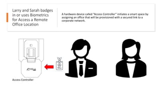 Larry and Sarah badges
in or uses Biometrics
for Access a Remote
Office Location
A hardware device called “Access Controller” initiates a smart space by
assigning an office that will be provisioned with a secured link to a
corporate network.
Access Controller
 