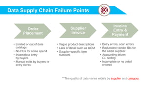 Order
Placement
• Limited or out of date
catalogs
• No POs for some spend
• Incomplete entry
by buyers
• Manual edits by buyers or
entry clerks
Supplier
Invoice
• Vague product descriptions
• Lack of detail such as UOM
• Supplier-specific item
numbers
Invoice
Entry &
Payment
• Entry errors, scan errors
• Redundant vendor IDs for
the same supplier
• Accounting-driven
GL coding
• Incomplete or no detail
entered
**The quality of data varies widely by supplier and category.
Data Supply Chain Failure Points
 
