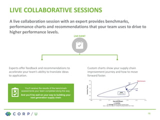 Experts offer feedback and recommendations to
accelerate your team’s ability to translate ideas
to application.
LIVE EVENT
Custom charts show your supply chain
improvement journey and how to move
forward faster.
You’ll receive the results of the benchmark
assessments your team completed along the way.
And you’ll be well on your way to building your
next generation supply chain
LIVE COLLABORATIVE SESSIONS
A live collaboration session with an expert provides benchmarks,
performance charts and recommendations that your team uses to drive to
higher performance levels.
16
 