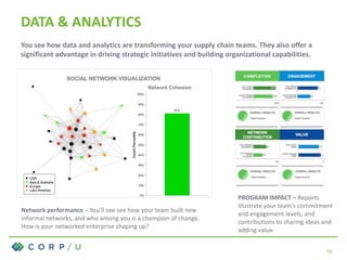 Network performance – You’ll see see how your team built new
informal networks, and who among you is a champion of change.
How is your networked enterprise shaping up?
DATA & ANALYTICS
19
PROGRAM IMPACT – Reports
illustrate your team’s commitment
and engagement levels, and
contributions to sharing ideas and
adding value.
19
You see how data and analytics are transforming your supply chain teams. They also offer a
significant advantage in driving strategic initiatives and building organizational capabilities.
 