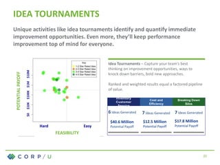 IDEA TOURNAMENTS
20
Inventory
Customer
Service
Cost and
Efficiency
Breaking Down
Silos
6 Ideas Generated
$40.6 Million
Potential Payoff
7 Ideas Generated
$12.5 Million
Potential Payoff
7 Ideas Generated
$17.8 Million
Potential PayoffHard Easy
FEASIBILITY
$0$10K$100K$1M$10M
POTENTIALPAYOFF
Unique activities like idea tournaments identify and quantify immediate
improvement opportunities. Even more, they’ll keep performance
improvement top of mind for everyone.
Idea Tournaments – Capture your team’s best
thinking on improvement opportunities, ways to
knock down barriers, bold new approaches.
Ranked and weighted results equal a factored pipeline
of value.
 