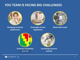 4
YOU TEAM IS FACING BIG CHALLENGES
Changing customer
preferences
Onslaught of new
regulations
Weak talent pool
Growing complexity
and risk
Increasing resource
scarcity
 