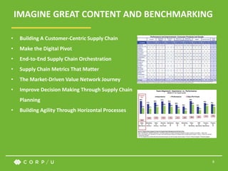 8
IMAGINE GREAT CONTENT AND BENCHMARKING
• Building A Customer-Centric Supply Chain
• Make the Digital Pivot
• End-to-End Supply Chain Orchestration
• Supply Chain Metrics That Matter
• The Market-Driven Value Network Journey
• Improve Decision Making Through Supply Chain
Planning
• Building Agility Through Horizontal Processes
 