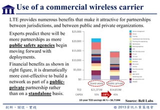 Use of a commercial wireless carrier
LTE provides numerous benefits that make it attractive for partnerships
between jurisdictions, and between public and private organizations.
Experts predict there will be
more partnerships as more
public safety agencies begin
moving forward with
deployments.
Financial benefits as shown in
right figure, it is dramatically
more cost-effective to build a
network as part of a public-
private partnership rather
than on a standalone basis.
Source: Bell Labs
-10%
 