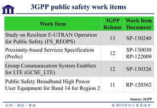 3GPP public safety work items
Work Item
3GPP
Release
Work Item
Document
Study on Resilient E-UTRAN Operation
for Public Safety (FS_REOPS)
13 SP-130240
Proximity-based Services Specification
(ProSe)
12
SP-130030
RP-122009
Group Communication System Enablers
for LTE (GCSE_LTE)
12 SP-130326
Public Safety Broadband High Power
User Equipment for Band 14 for Region 2
11 RP-120362
Source: 3GPP
 