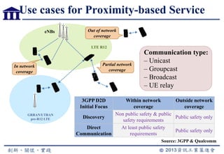 Use cases for Proximity-based Service
3GPP D2D
Initial Focus
Within network
coverage
Outside network
coverage
Discovery
Non public safety & public
safety requirements
Public safety only
Direct
Communication
At least public safety
requirements
Public safety only
eNBs
LTE R12
GRRAN/UTRAN
pre-R12 LTE
In network
coverage
Out of network
coverage
Partial network
coverage
Communication type:
– Unicast
– Groupcast
– Broadcast
– UE relay
Source: 3GPP & Qualcomm
 