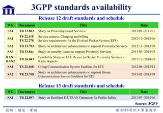 Release 12 draft standards and schedule
WG Document Title Date
SA1 TR 22.803 Study on Proximity-based Services 2011/09~2013/01
SA1
TS 22.115
TS 22.278
Service aspects; Charging and billing
Service requirements for the Evolved Packet System (EPS)
2012/12~2013/06
SA2 TR 23.703 Study on architecture enhancements to support Proximity Services 2012/12~2013/09
SA3 TR 33.8xy Study on security issues to support Proximity Services 2013/03~2014/03
RAN1
RAN2
TR 36.843
Feasibility Study on LTE Device to Device Proximity Services -
Radio Aspects
2012/12~2014/03
SA1 TS 22.468 Group Communication System Enablers for LTE 2012/06~2013/12
SA2 TR 23.768
Study on architecture enhancements to support Group
Communication System Enablers for LTE
2013/02~2013/09
WG Document Title Date
SA1 TR 22.897 Study on Resilient E-UTRAN Operation for Public Safety 2013/07~2014/06
Release 13 draft standards and schedule
3GPP standards availability
Source: 3GPP
 