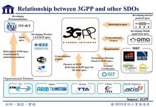 Developing internet
protocol specs
ITU-R/T
Developing Mobile
application specs
Organisational Partners
Referring to 3GPP specs
(contributed by
individual members)
Partners of 3GPP
Referring to 3GPP specs for
the local specs
Referring to specs
Cross reference
of specs
Developing Wireless
LAN/MAN specs
Requirements
Input
specs
JapanEU Korea China North America
MRP
Developing
Recommendations
Terminal
Certification
Terminal certification
based on 3GPP specs
Cross reference
of specs
Relationship between 3GPP and other SDOs
Source: 3GPP
 