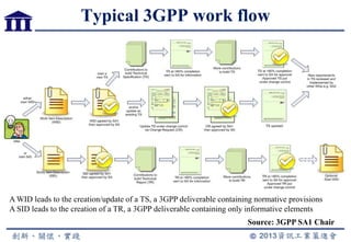 Typical 3GPP work flow
A WID leads to the creation/update of a TS, a 3GPP deliverable containing normative provisions
A SID leads to the creation of a TR, a 3GPP deliverable containing only informative elements
Source: 3GPP SA1 Chair
 