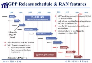 1999
Release 99
Release 4
Release 5
Release 6
LCR TDD
HSDPA
W-CDMA
HSUPA, MBMS
Release 7 HSPA+ (MIMO, etc.)
Release 8 LTE
Release 9
Release 10
LTE
enhancements
Release 12
ITU-R M.1457
IMT-2000 Recommendation
ITU-R M.2012 [IMT.RSPEC]
IMT-Advanced Recommendation
3GPP Release schedule & RAN features
LTE-Advanced
3GPP work is structured in releases (REL) of
1-3 years duration
each release consists of several work items
(WI) and study items (SI)
even if a REL is completed corrections are
possible later
existing features of one REL can be
enhanced in a future REL
Further LTE
enhancements
2001 2003 2005 2007 2009 2011 2013
???
Release 11
3GPP aligned to ITU-R IMT process
3GPP Releases evolve to meet:
• Future Requirements for IMT
• Future operator and end-user
requirements
only main
RAN WI
listed
now
2015
Source: 3GPP & ITU
 