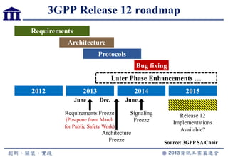 3GPP Release 12 roadmap
Source: 3GPP SA Chair
2013 2014 20152012
Later Phase Enhancements …
Release 12
Implementations
Available?
Signaling
Freeze
June
Requirements Freeze
(Postpone from March
for Public Safety Work)
June
Architecture
Freeze
Dec.
Requirements
Architecture
Protocols
Bug fixing
 