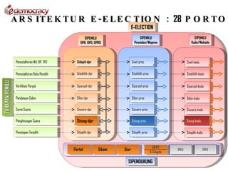 A R S I T E K T U R E - E L E C T IO N : 28 P O R T O F
                                                                               E-ELECTION
                                                    SIPEMILU                         SIPEMILU                             SIPEMILU
                                                  DPR, DPD, DPRD                 Presiden/Wapres                        Kada/Wakada




                  Pemutakhiran Wil, DP, TPS     Sidapil-dpr                    Siwil-pres                            Siwil-kada


                  Pemutakhiran Data Pemilih     Sitakhlih-dpr                  Sitakhlih-pres                        Sitakhlih-kada
TAHAPAN PEMILU




                  Verifikasi Parpol             Siparpol-dpr                   Siparpol-pres                         Siparpol-kada


                  Pendataan Calon               Silon-dpr                      Silon-pres                            Silon-kada

                  Surat Suara                   Sisuara-dpr                    Sisuara-pres                          Sisuara-kada

                  Penghitungan Suara            Situng-dpr                     Situng-pres                           Situng-kada


                  Penetapan Terpilih            Sitaplih-dpr                   Sitaplih-pres                         Sitaplih-kada


                                                                                                  SIPER
                                              Portal            Sikom   Siar                                 SIKEU                 SIPEG
                                                                                                & Silogdis

                                                                          SIPENDUKUNG
 