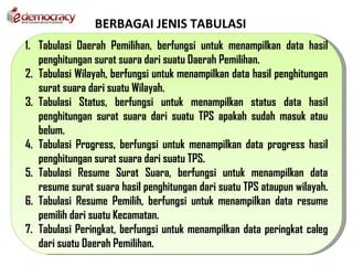 BERBAGAI JENIS TABULASI
1. Tabulasi Daerah Pemilihan, berfungsi untuk menampilkan data hasil
   penghitungan surat suara dari suatu Daerah Pemilihan.
2. Tabulasi Wilayah, berfungsi untuk menampilkan data hasil penghitungan
   surat suara dari suatu Wilayah.
3. Tabulasi Status, berfungsi untuk menampilkan status data hasil
   penghitungan surat suara dari suatu TPS apakah sudah masuk atau
   belum.
4. Tabulasi Progress, berfungsi untuk menampilkan data progress hasil
   penghitungan surat suara dari suatu TPS.
5. Tabulasi Resume Surat Suara, berfungsi untuk menampilkan data
   resume surat suara hasil penghitungan dari suatu TPS ataupun wilayah.
6. Tabulasi Resume Pemilih, berfungsi untuk menampilkan data resume
   pemilih dari suatu Kecamatan.
7. Tabulasi Peringkat, berfungsi untuk menampilkan data peringkat caleg
   dari suatu Daerah Pemilihan.
 