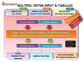 MULTIPEL SISTEM INPUT & TABULASI
             PLAN C                       PLAN B                      PLAN A
Digital Form                Aplikasi Input Data             Optical Scan
 [i.e. Excel]             [System Entry Manual]         [Marking Technology]
                                                                                      s
                                                                                 tice
                                                                            Prac &
                                                                      B est         d
            Centralized Approach        Distributed Approach                    s te en
                                                                              Te rov
                                                                                 P


CORE ELECTION SOFTWARE[> 28 Aplikasi Utama]
[Hybrid Architecture: Centralized & Decentralized]

                                                                     Distributed :
                                                                     Jika Jaringan
            Centralized Approach        Distributed Approach         Tidak Bagus


    Portal
                                                            View Data Berbasis
[Publik & Pusat               Aplikasi View Data
                                                          BI & Digital Dashboard
   Tabulasi]
 