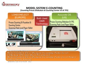 MODEL SISTEM E-COUNTING
                 [Counting Proces Dilakukan di Counting Center VS di TPS]

      LONDONELECT                                             Accuvote OS
        [EUROPE]                     Both Used                   [US]
                                       OMR      Proses Counting Dilakukan Di TPS.
  Proses Counting Di Pusatkan Di
                                     Technology Scanning Pada Level Paper Ballot
  Counting Center.
  Scanning Pada Level Paper Ballot




V E R S I IN D O N E S IA :
•M o d e l L o n d o n E le c t D e n g a n S c a n n in g P a d a L e v e l
C 1 / R e k a p T P S [ n o t B e s t P r c a t ic e s ]
•M o d e l L o n d o n E le c t D e n g a n S c a n n in g P a d a L e v e l P a p e r
B a llo t [ S u r a t S u a r a ]
•M o d e l A c c o v o t e O S
 