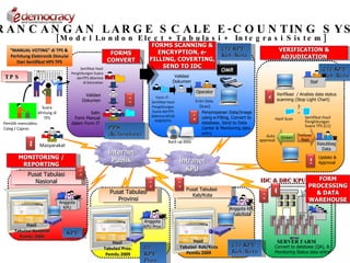 R A N C A N G A N L A R G E S C A L E E - C O U N T IN G S Y S
                               [ M o d e l L o n d o n E le c t + T a b u la s i + In t e g r a s i S is t e m ]
                                                                                     FORMS SCANNING &
    “MANUAL VOTING” di TPS &                                                                            471 KPU                                               VERIFICATION &
                                                                  FORMS                ENCRYPTION, e-   Kab /Kota
    Perhitung Elektronik Dimulai
                                                                                    FILLING, COVERTING,                                                        ADJUDICATION
       Dari Sertifikat HPS TPS                                   CONVERT
                                             Sertifikat Hasil                           SEND TO IDC                                                                                     471 KPU
                                        Penghitungan Suara
                                                                                                        OMR
 TP S                                      dariTPS diterima                                        Validasi                                                                             Kab /Kota
                                               di Kelurahan                                       Dokumen                                                                       Staf

                                                                                                               Operator
                                                                                                                                                            Verifikasi / Analisis data status
                                                Validasi
                                               Dokumen                      1          Form IT -
                                                                                    Sertifikat Hasil           Entri Data
                                                                                                                                                      4     scanning (Stop Light Chart)
                        Suara                                                       Penghitungan                 [Scan]                                                  ?
                     dihitung di                 Salin                              Suara dariTPS                  Penyimpanan Data/Image                                =
                         TPS             Form Manual                                diterima KPUD
                                                                                      KAB/KOTA                2    using e-Filling, Convert to              Hasil Scan       Sertifikat Hasil
                                                                                                                                                                             Penghitungan
 Pemilih mencoblos                      dalam Form IT                                                              database, Send to Data
                                                                                                                                                                             Suara TPS [C1]
 Caleg / Capres                                                   PPS                                              Center & Monitoring data
                                                                  (Ke lurahan)                                     entry
                                                                                                                                                    Auto                 Yellow/
                                                                                                                                                               Green
                                                                                                                                                 approval                 Red
              8       Masyarakat
                                                                                               Back up data                                                                         Kasubbag
                                                                                                                                                                                      Data
                                                                  Internet
        MONITORING /                                                                                                                                                                   Update &
                                                                   Publik                              Intranet                                                                5       Approval
         REPORTING
                                                                                                         KPU
             Pusat Tabulasi                  7
               Nasional                                                                                                                          IDC & DRC KPU                    FORM
                                                                                    7                  7                                                                       PROCESSING
                                                                   Pusat Tabulasi                          Pusat Tabulasi                                 6                      & DATA
                                                                      Provinsi
                                                                                                             Kab/Kota                             3                            WAREHOUSE
                                   Anggota
                                     KPU                                                                                         Anggota KPU
                                                                                                                                  Kab/Kota
                                                                                 Anggota
           Hasil                                                                 KPU Prov
      Tabulasi Nasional              KPU
        Pemilu 2009
                                                                    Hasil                                    Hasil                                           SERVER FARM
                                                                                 33                    Tabulasi Kab/Kota          471 KPU                 Convert to database (QA), &
                                                                Tabulasi Prov.
                                                                 Pemilu 2009     KPU                      Pemilu 2009             Kab /Kota               Monitoring Status data entry
                                                                                 Prov.
 
