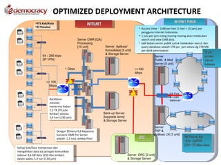 OPTIMIZED DEPLOYMENT ARCHITECTURE
              •471 Kab/Kota                                                                                              INTERNET PUBLIK
                                                      INTRANET
              •33 Provinsi                                                                  • Asumsi View ~ 1MB per hari (1 hari = 20 jam) per
                                                                                              pengguna internet Indonesia.
                                                                                            • 1 juta per jam orang masing-masing akan melakukan
                                              Server OMR [QA]                                 search and view 1MB data.
                                              Processing                                    • Jadi beban server publik untuk melakukan search dan
                                              [10 unit]           Server Aplikasi/            query database adalah 1TB per jam setara dg 278 MB
                                                                  Konsolidasi [5 unit]        per detik pemrosesan
                                                                  & Storage Server                                                                25 juta
                   64 - 256 kbps                                                                       Server                                     pemakai
                   [IP VPN]                                                                            Publik & Mail                              internet
                                                                                                       Server [5 unit]                            Indonesia
                                    1 Gbps                                               >=100
                                                                                         Mbps


                      >= 100
                        Mbps

                                                                                                                   IIX Port
                                                                                                                   & Load
                        Backbone                                                                                   balancer
                        intranet
                        menerima beban
                        2,2 TB [70 juta
                        lembar] selama                           Back-up Server
                        5,4 hari (130 jam)                       [lupgrade lama]
                                                                 & Storage Server

                                                                                                       Server
                              Dengan Efisiensi 0,6 Kapasitas                                           TNP &
                              Konversi OMR Per Server                                                  Aplikasi LN [3 unit]
                              adalah 1,3 Juta Lembar/Hari                                   DRC                                TNP Provinsi, Kab
                                                                                                                               /Kota, danPPLN
                                                                                                                               [504 + 117] lokasi akses
Setiap Kab/Kota memproses dan
mengalirkan data via jaringan komunikasi
sebesar 4,6 GB data [150 ribu lembar]                                               Server DRC [2 unit]
dalam waktu 5,4 hari (130 jam)                                                      & Storage Server
 