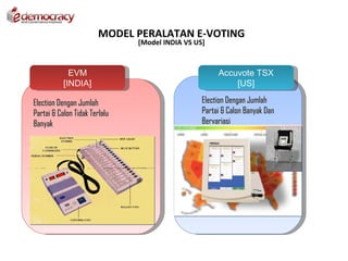 MODEL PERALATAN E-VOTING
                               [Model INDIA VS US]



             EVM                                      Accuvote TSX
           [INDIA]                                        [US]

Election Dengan Jumlah                           Election Dengan Jumlah
Partai & Calon Tidak Terlalu                     Partai & Calon Banyak Dan
Banyak                                           Bervariasi
 