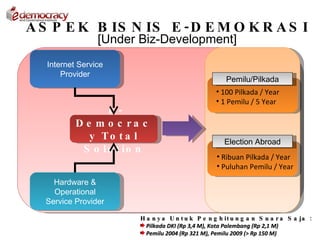 A S P E K B IS N IS E - D E M O K R A S I
                 [Under Biz-Development]
   Internet Service
       Provider
                                                      Pemilu/Pilkada
                                                  • 100 Pilkada / Year
                                                  • 1 Pemilu / 5 Year
                 e -
           D e m o c ra c
              y To t a l                             Election Abroad
            S o lu t io n
                                                   • Ribuan Pilkada / Year
                                                   • Puluhan Pemilu / Year

    Hardware &
    Operational
  Service Provider

                        H a n y a U n t u k P e n g h it u n g a n S u a r a S a ja :
                          Pilkada DKI (Rp 3,4 M), Kota Palembang (Rp 2,1 M)
                          Pemilu 2004 (Rp 321 M), Pemilu 2009 (> Rp 150 M)
 