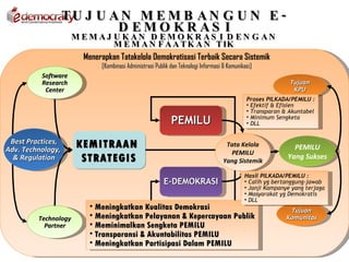 TU J U A N M E M B A N G U N E -
                           D EM O KR AS I
                     M EM AJ U KAN D EM O KR AS I D EN G AN
                               M E M A N F A A T K A N T IK
                       Menerapkan Tatakelola Demokratisasi Terbaik Secara Sistemik
                              [Kombinasi Administrasi Publik dan Teknologi Informasi & Komunikasi]
          Software
          Research                                                                                            Tujuan
           Center                                                                                              KPU
                                                                                               Proses PILKADA/PEMILU :
                                                                                               • Efektif & Efisien
                                                                                               • Transparan & Akuntabel
                                                             PEMILU                            • Minimum Sengketa
                                                                                               • DLL


 Best Practices,      KEMITRAAN                                                      Tata Kelola
Adv. Technology,                                                                                               PEMILU
                                                                                      PEMILU
  & Regulation         STRATEGIS                                                    Yang Sistemik
                                                                                                             Yang Sukses

                                                                                              Hasil PILKADA/PEMILU :
                                                          E-DEMOKRASI                         • Calih yg bertanggung-jawab
                                                                                              • Janji Kampanye yang terjaga
                                                                                              • Masyarakat yg Demokratis
                                                                                              • DLL
                          • Meningkatkan Kualitas Demokrasi                                                   Tujuan
         Technology       • Meningkatkan Pelayanan & Kepercayaan Publik                                      Komunitas
           Partner        • Meminimalkan Sengketa PEMILU
                          • Transparansi & Akuntabilitas PEMILU
                          • Meningkatkan Partisipasi Dalam PEMILU
 